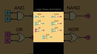 Logic Gates Animation [upl. by Domenico]