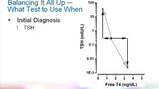 Thyroid Function Testing A Brief Update Hot Topic [upl. by Garibold]