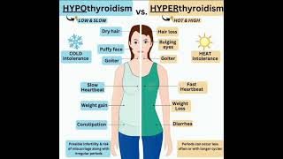 Hypothyroidism and Hyperthyroidism Sign amp symptoms [upl. by Donni]