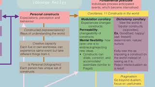 Personal construct theory Kelly  Brief video on personality psychology [upl. by Eirrotal]