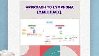 Pathology Quick revision  Approach to Lymphoma made easy [upl. by Errick]