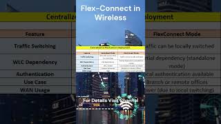 Cisco FlexConnect  Wireless Techology [upl. by Htebzil]