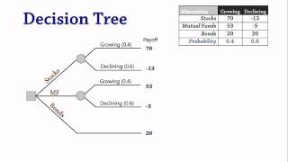 Decision Analysis 3 Decision Trees [upl. by Namdor]