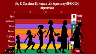 Life Expectancy Trends Top 10 Countries 19952024 [upl. by Kacerek]