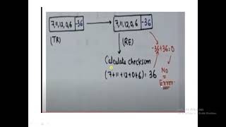 CheckSum error detection Method [upl. by Rothstein633]