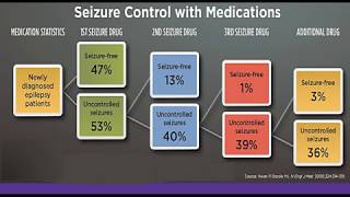 Medical Therapy in Epilepsy Treatment Side Effects and Drug Interactions [upl. by Clough]