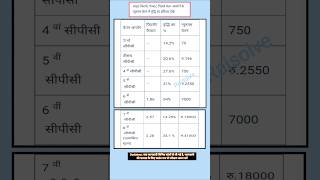 Pay commission and salary increase fitmennt fector [upl. by Ruhtracm539]