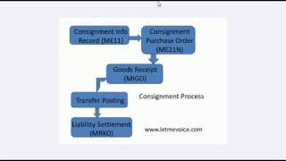 Vendor Consignment Process in SAP MM [upl. by Noed620]