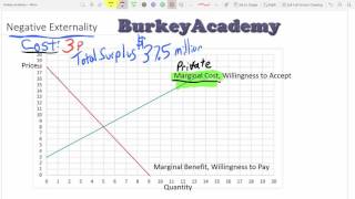 How to Analyze Negative Externalities [upl. by Alilahk]