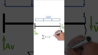 What is a Cantilever Beam and how does it work shorts structuralengineering [upl. by Marcellina467]