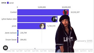 Janet Jackson Album Sales Battle  Chart History [upl. by Dirfliw]