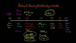 History of the Accounting Standard Setting Process in the US [upl. by Cormier514]