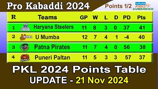 Pro Kabaddi 2024 Points Table today 21 November  PKL 2024 Points Table [upl. by Eissej]