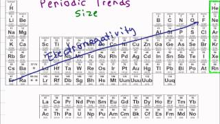 Periodic Table and Atomic Trends [upl. by Aivatan]