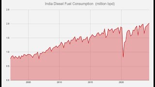 Indias Diesel Fuel Consumption Reaches 2 Million Barrels per Day [upl. by Dever]