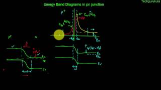 Electronic Devices Energy band diagrams in pn junction with fermi levels [upl. by Strawn374]