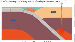 Subduction Animation [upl. by Nidnarb]