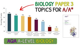 Revise These Topics For AA in ALevel Biology｜AQA Biology Paper 3 [upl. by Hurd478]