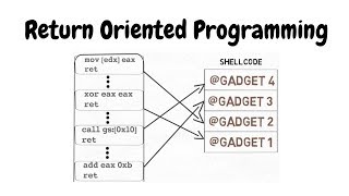 Quest ce que le ROP Return Oriented Programming [upl. by Jan767]