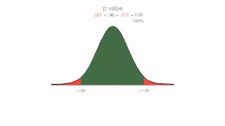 P Values z Scores Alpha Critical Values [upl. by Emelda]