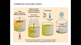 Microencapsulation [upl. by Kayne346]