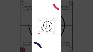 spiral model in software engineering in English  software testing  SDLC [upl. by Cook423]