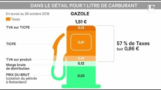 Le prix du carburant augmente mais que comprend son tarif exactement [upl. by Sutelc726]