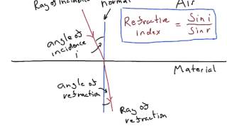 Calculating Refractive Index  IGCSE Physics [upl. by Bohman]