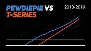 PewDiePie vs TSeries Timelapse  YouTube Visualized [upl. by Eiramit982]