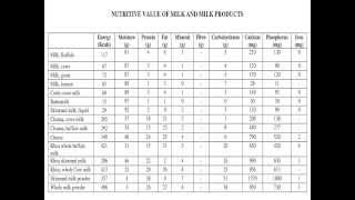 Nutritive Value Of Indian FoodsCalorie Sheet of Common Food Items [upl. by Lainey]