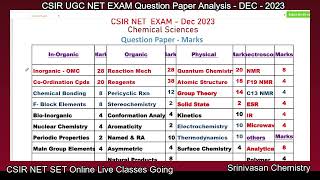 CSIR NET EXAM  Dec 2023  Question Paper Analysis  Srinivasan Chemistry [upl. by Neelyam]