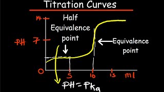 Acid Base Titration Curves Simplified [upl. by Jamaal]