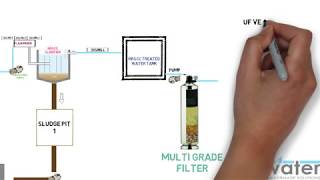 Sewage Treatment Plant Process Flow [upl. by Dorcus]