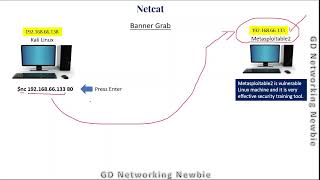 Netcat Reverse Shell backdoor [upl. by Bertie]